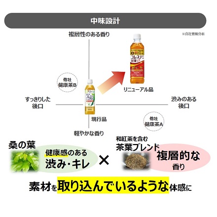 伊右衛門プラス コレステロール対策500mlペットボトル×24本