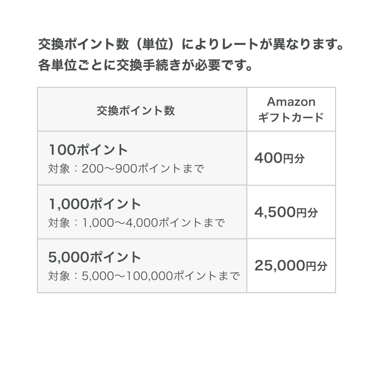 Amazonギフトカード4,500円分