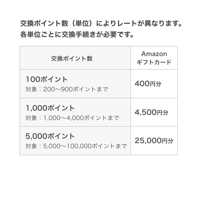 Amazonギフトカード25,000円分