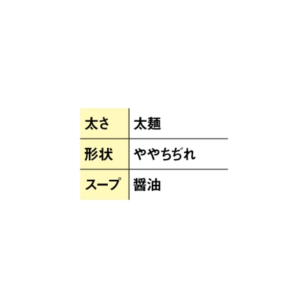 喜多方あっさり・こってり醤油味セット めん80g×4、あっさり醤油スープ36g・こってり醤油スープ41.5g 各2 送料込み