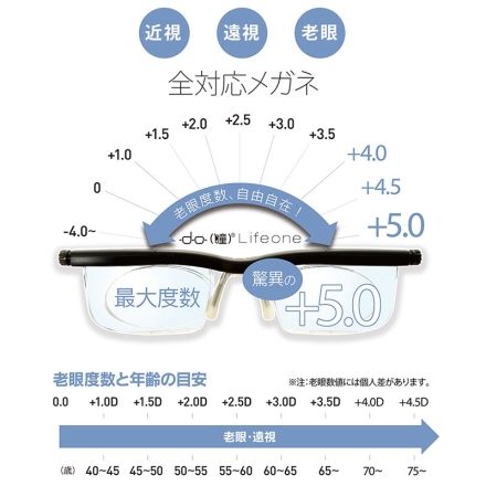 度数調節メガネ ドゥーライフワン 老眼鏡 近視 遠視 プレスビー シニアグラス 男女兼用 調節機能付き 災害 防災 旅行 予備 医療機器認証