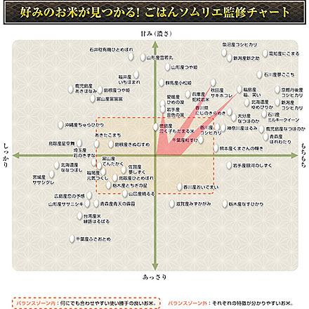 白米 ごはんソムリエ厳選 甘み・もちもち オコメール 3種食べ比べセット 300g×3種 900g 令和7年産