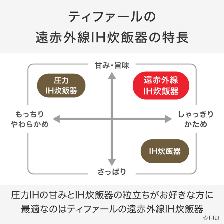 ティファール T-fal ザ・ライス 遠赤外線IH炊飯器エッセンシャル 5.5合 ホワイト RK9101J0