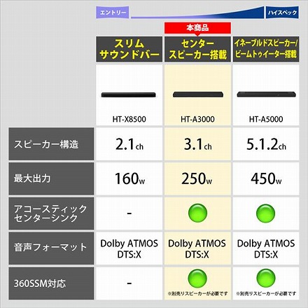 ソニー SONY サウンドバー 内蔵サブウーファー 3.1ch HT-A3000