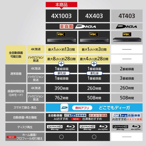 ブルーレイディスクレコーダー DIGA (ディーガ)［10TB /全自動録画対応 /BS・CS 4Kチューナー内蔵］ パナソニック DMR-4X1003