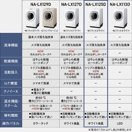 Panasonic パナソニック ドラム式洗濯乾燥機 LXシリーズ 洗濯12.0kg 乾燥6.0kg ヒートポンプ乾燥 右開き NA-LX125DR-W マットホワイト 設置込み リサイクル料金別