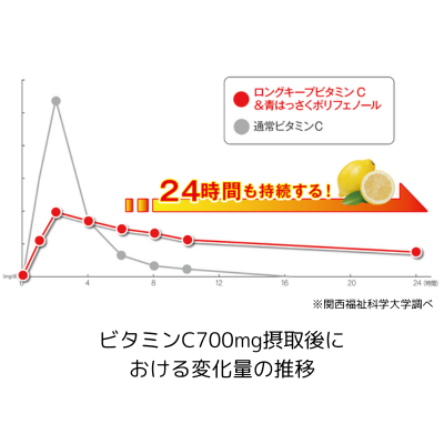 ロングキープビタミンC&青はっさくポリフェノール　150粒/30日分目安