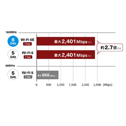 バッファロー トライバンドルーター WNR-5400XE6P/2S ホワイト