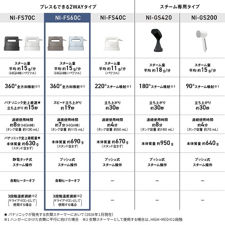 パナソニック 衣類スチーマー NI-FS60C-A クレイブルー