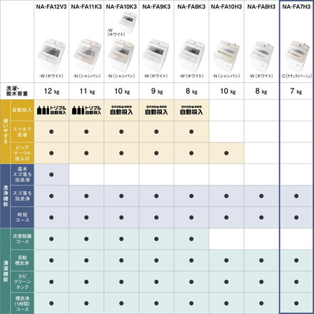 洗濯機 7kgパナソニック 全自動洗濯機 Panasonic NA-FA7H3-C ナチュラルベージュ 縦型 一人暮らし 1人暮らし