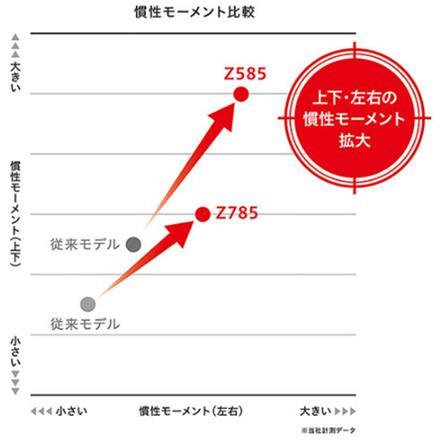 ダンロップ ゴルフ スリクソン Z585 ドライバー ミヤザキ マハナ カーボンシャフト SRIXON MIYAZAKI 9.5度 S