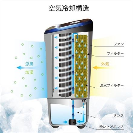 冷風扇 ブルー キャスター付き 静音 コンパクト スイング機 3段階調整 SY-076
