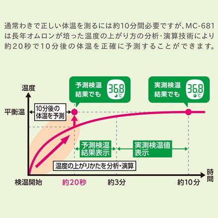 オムロン 電子体温計 けんおんくん MC-681 予測式 大きな文字 大型液晶 コンパクト スピード検温 電池交換可能 オートパワーオフ 前回値メモリ 収納ケース付き