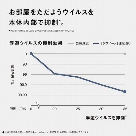 Panasonic パナソニック 次亜塩素酸 空間除菌脱臭機 ジアイーノ F-MV2300 WZ マテリアルホワイト