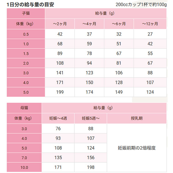 セレクトバランス グレインフリー キトン / ～12ヶ月の子猫・母猫用 贅沢サーモン 小粒 1.4kg