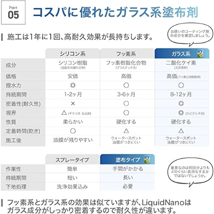 LiquidNano リキッドナノ 窓用ガラスコーティング剤