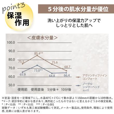 TKS アヴァンティファインコンフォート シャワーヘッド 日本製 ウルトラファインバブル 節水 TK-A101E