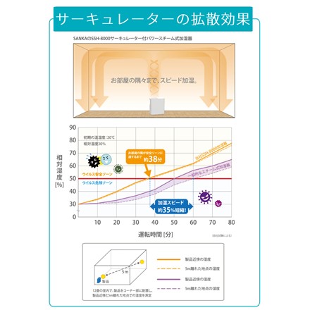 SANKA SSH-8000WH ホワイト サーキュレーター付き パワースチーム加湿器＆加湿フィルター＆アロマパッド