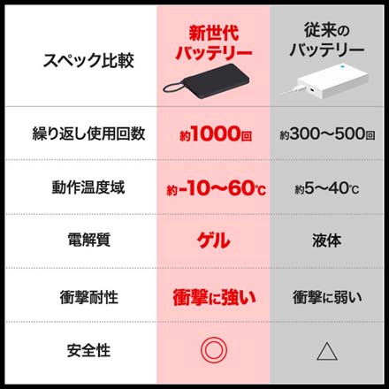 新世代個体電池 モバイルバッテリー 10000mAh ブラック