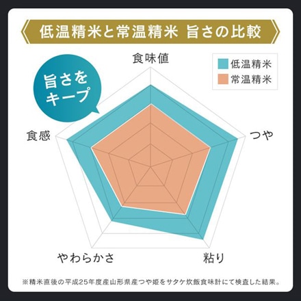 宮城県産 アイリスの低温製法米 つや姫 20kg(5kg×4袋) 令和6年度産