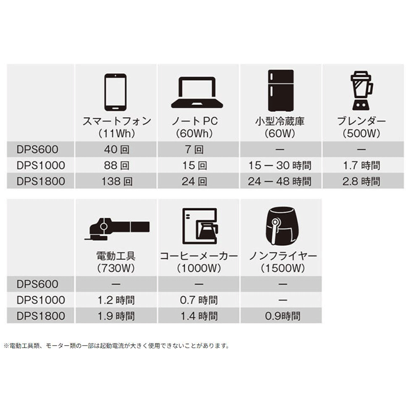 京セラ 充電式ポータブル電源 DPS600