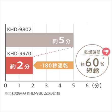 コイズミ ハイスピードイオンバランスドライヤー KHD-9970/C