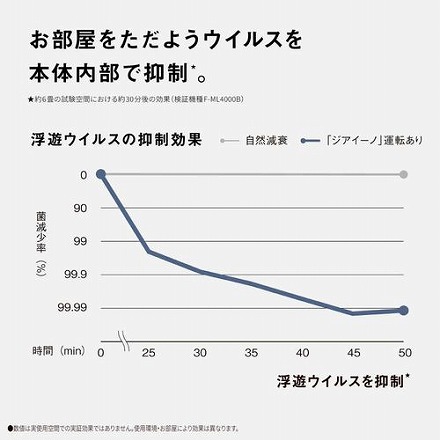 Panasonic パナソニック 空間除菌脱臭機 ジアイーノ F-ML4000B-W ホワイト