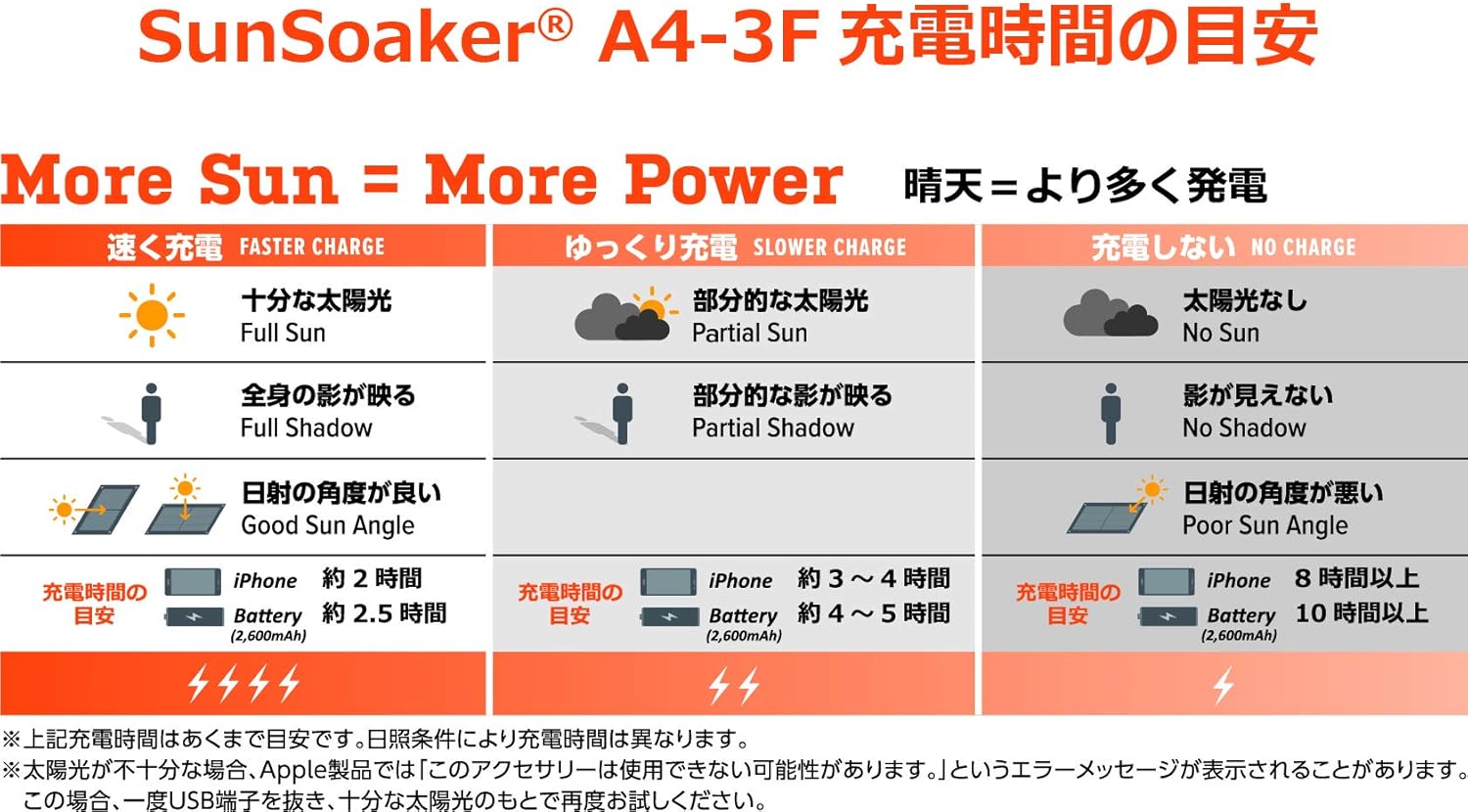 F-WAVE Sun Soaker / 太陽光パネル・フォルダータイプ A4-3F 11W