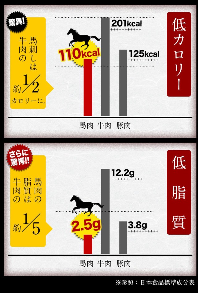 熊本 馬刺し 5種盛り 220g ギフト 贈り物 国産 馬肉 純国産 熊本肥育 【大トロ30g 中トロ30g 赤身100g コーネ30g フタエゴ30g】7-14営業日以内に発送予定