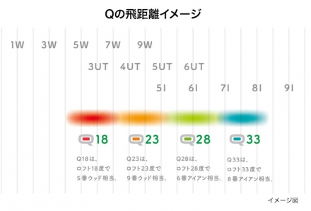 レフティー/左用プロギア ゴルフ Q キュー Q18/Q23 フェアウェイウッド Qオリジナル カーボンシャフト PRGR 23度/R