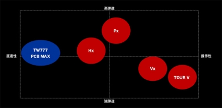 ホンマ ツアーワールド TW777 PCB MAX アイアン単品 N.S.PRO 950GH neo スチールシャフト #11/S