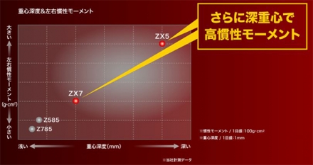カラーカスタムダンロップ スリクソン ZX7 ドライバー Diamana ZX 60 カーボンシャフト ブルー 9.5度/S