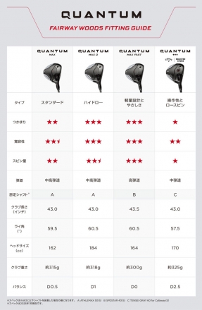9番ウッド/11番ウッドキャロウェイ クアンタム マックス フェアウェイウッド ATHLEMAX 50 カーボンシャフト #11/27度/S
