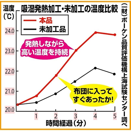 からだにフィットする発熱毛布 ブラウン グリーン ワイン 3色組