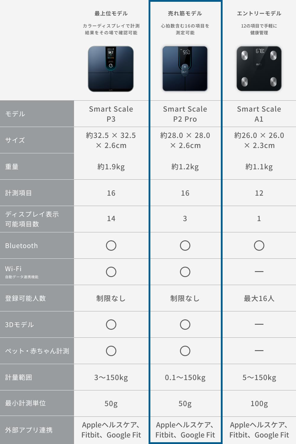 Eufy Smart Scale P2 Pro ブラック