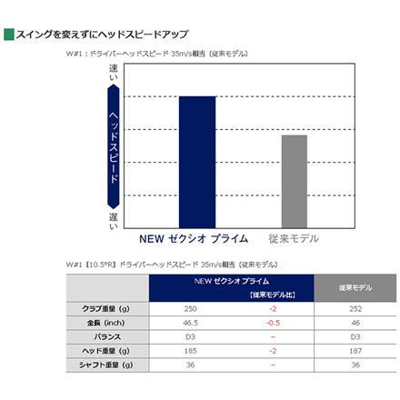 11.5度のみダンロップ ゴルフ ゼクシオプライム10 ドライバー SP-1000 カーボンシャフト XXIO PRIME 11.5度/R2