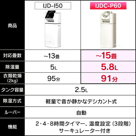 衣類乾燥除湿機 アイリスオーヤマ サーキュレーター 5.8L アイボリー IJDC-P60-C サーキュレーター付き衣類乾燥除湿機 タイマー付き デシカント式 スピード乾燥 首振り 大容量
