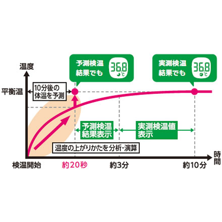 オムロン 電子体温計 けんおんくん MC-681 予測式 大きな文字 大型液晶 コンパクト スピード検温 電池交換可能 オートパワーオフ 前回値メモリ 収納ケース付き