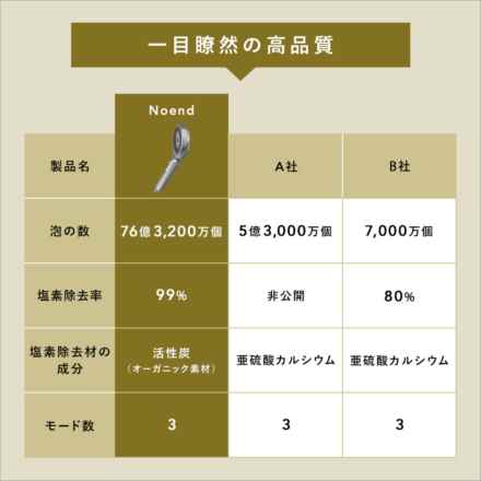 Noend オーガニックファインバブル シャワーヘッド 増圧版 シルバー NB-SH-002-S