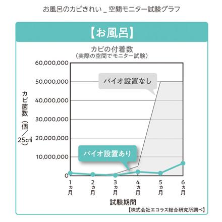 パワーバイオ お風呂のカビきれい カビきれい お風呂用