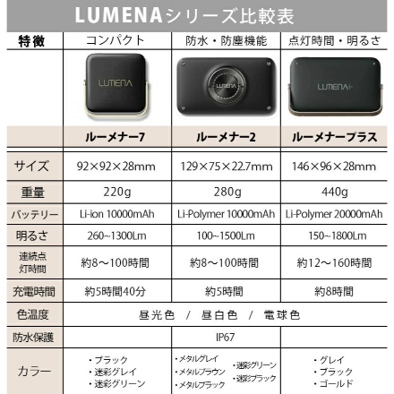 KMコーポレーション LUMENA7 超軽量・大容量バッテリー機能付きLEDランタン 迷彩グレー