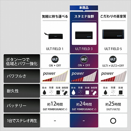 ソニー SONY Bluetooth ワイヤレス ポータブル スピーカー ULT POWER SOUND ULT FIELD3 SRS-ULT30 BC ブラック