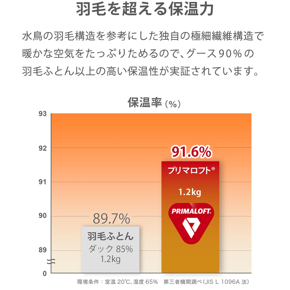 ディーブレス プリマロフト８００　合掛けふとん　Ｓ