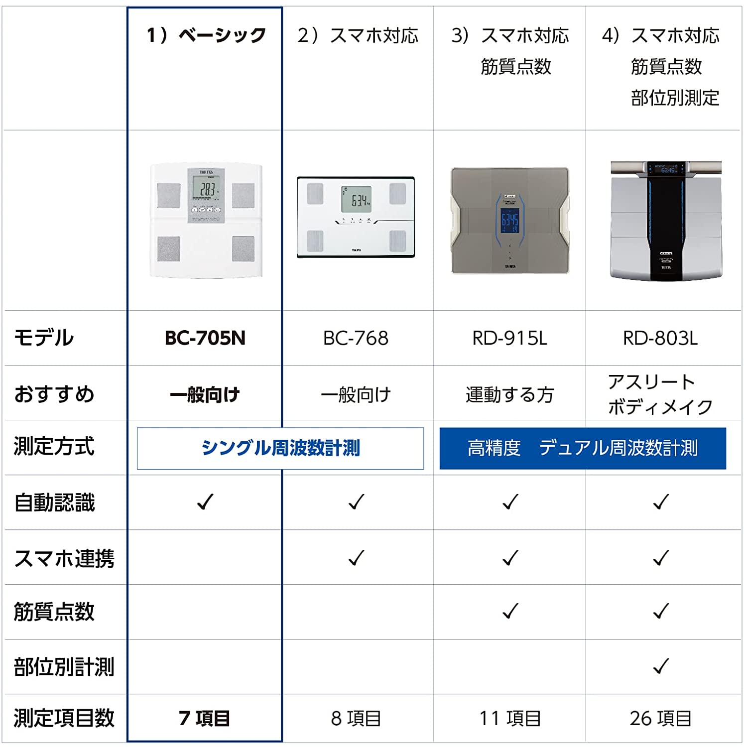 タニタ 体組成計 自動認識機能付き ホワイト BC-705N｜永久不滅