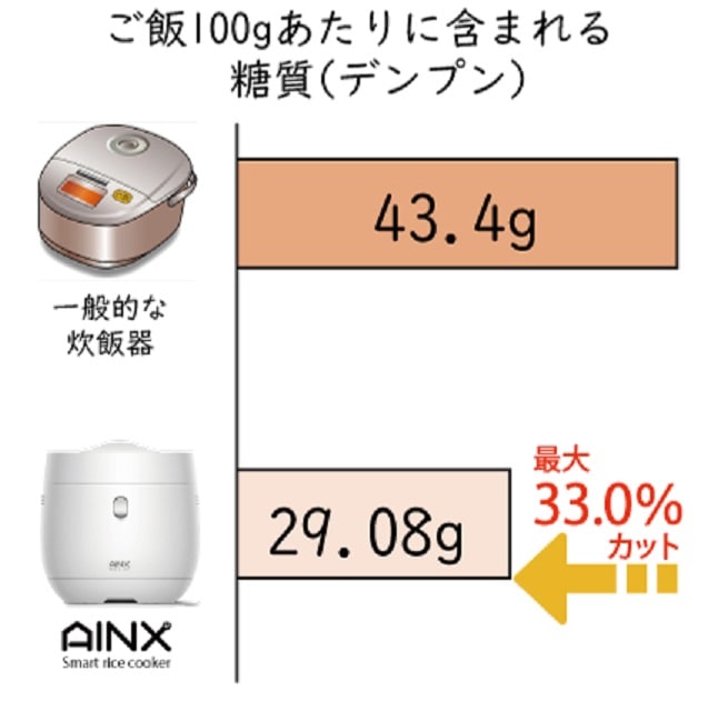 AINX スマートライスクッカー 糖質カット炊飯器 AX-RC3W ホワイト