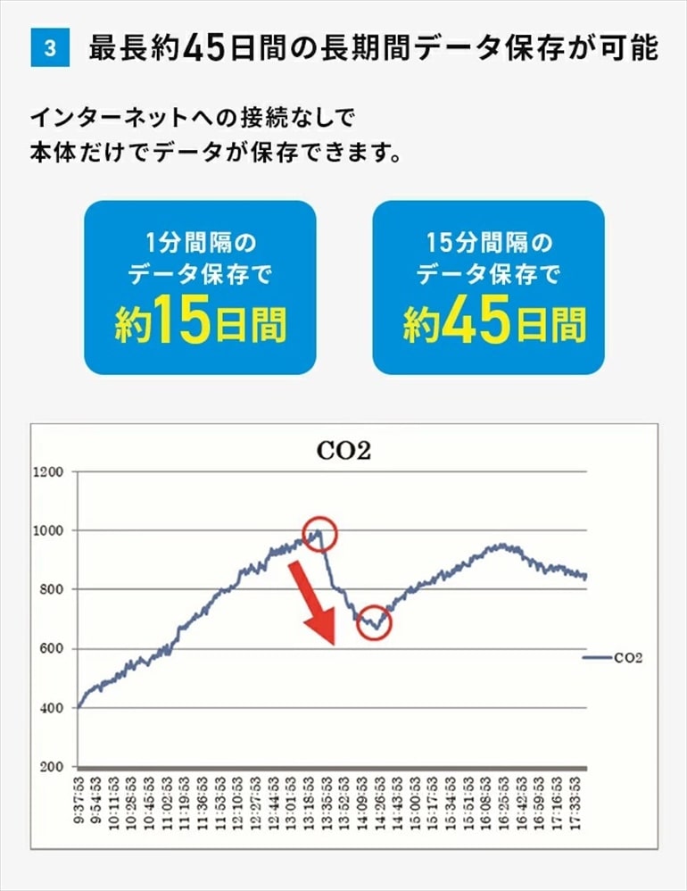 和光電気 二酸化炭素濃度測定器 WD-AM01｜永久不滅ポイント・UC