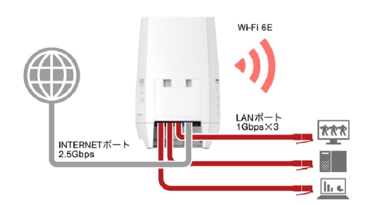 バッファロー Wi-Fi 6E 11ax 対応トライバンドWi-Fiルーター 2401+2401