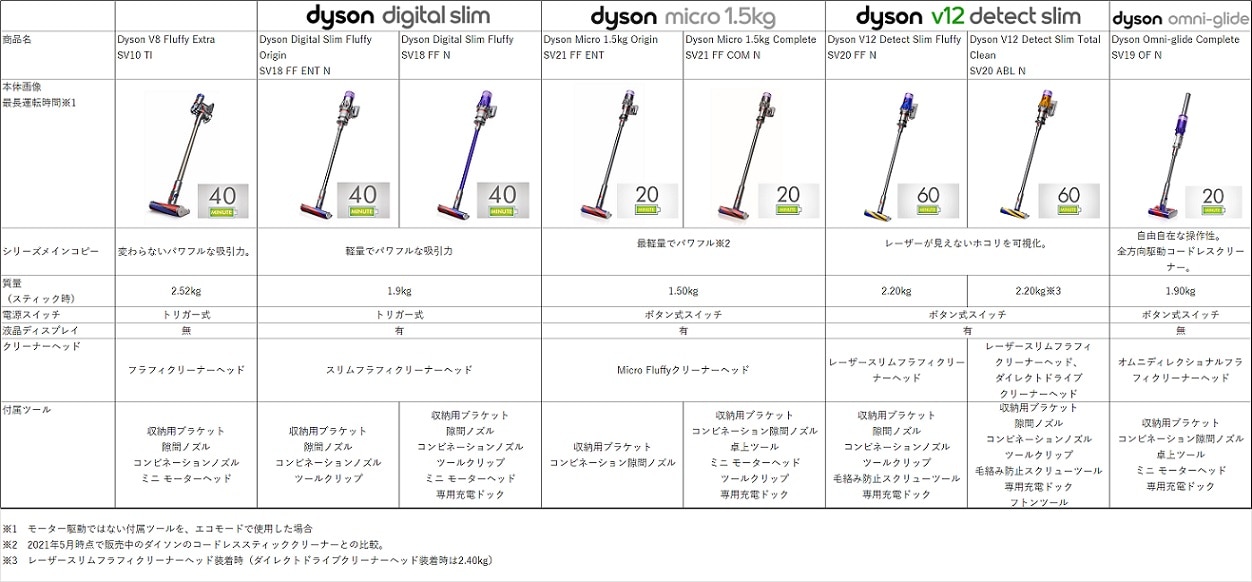 【限定販売】 ダイソン micro1.5kg complete 掃除機